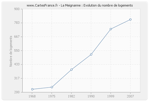La Meignanne : Evolution du nombre de logements